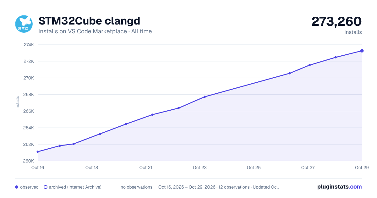 STM32Cube clangd all-time installs chart on VS Code Marketplace