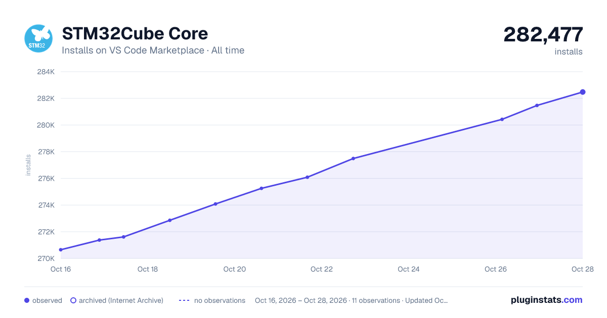 STM32Cube Core all-time installs chart on VS Code Marketplace