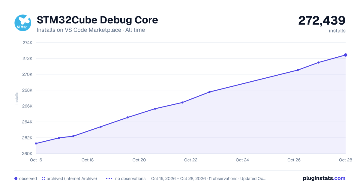 STM32Cube Debug Core all-time installs chart on VS Code Marketplace