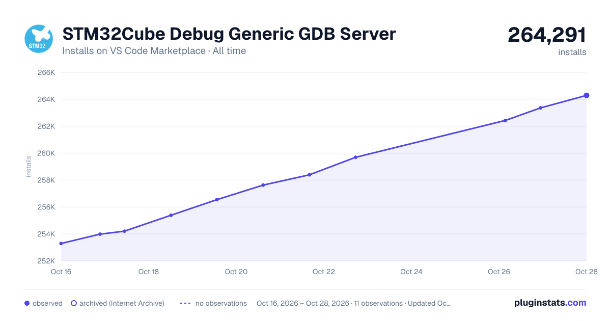 STM32Cube Debug Generic GDB Server all-time installs chart on VS Code Marketplace