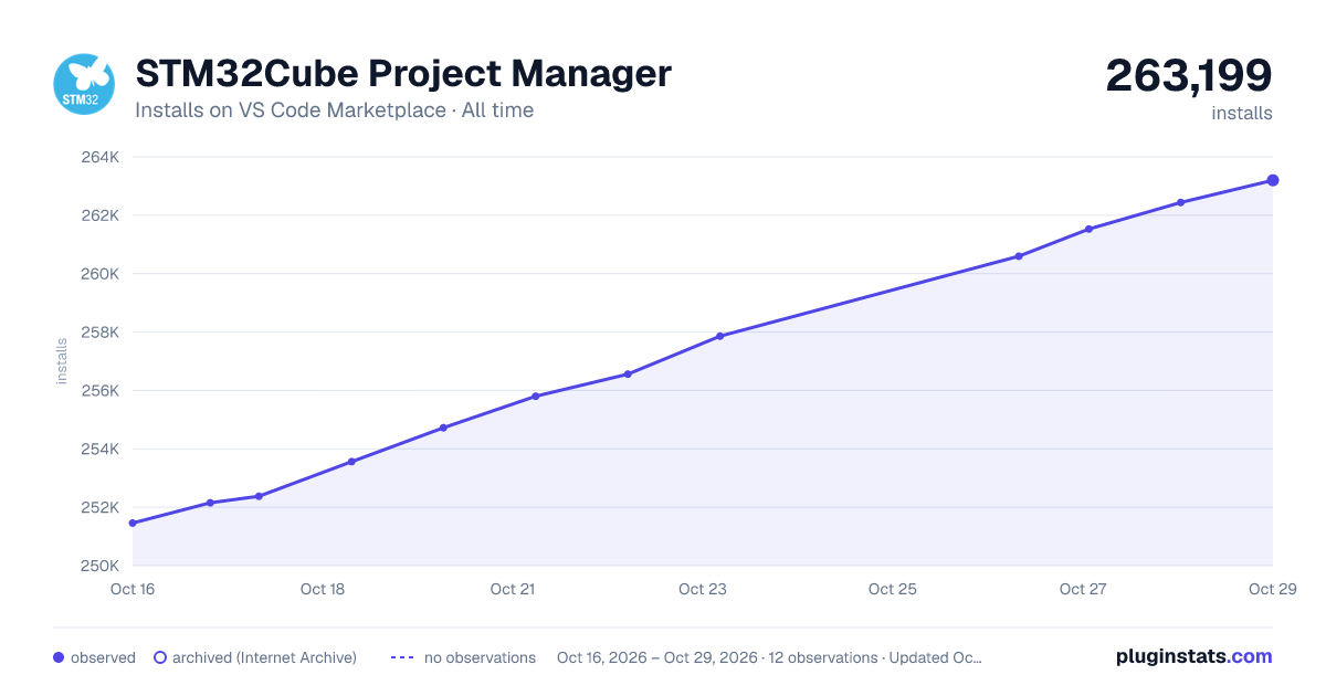 STM32Cube Project Manager all-time installs chart on VS Code Marketplace