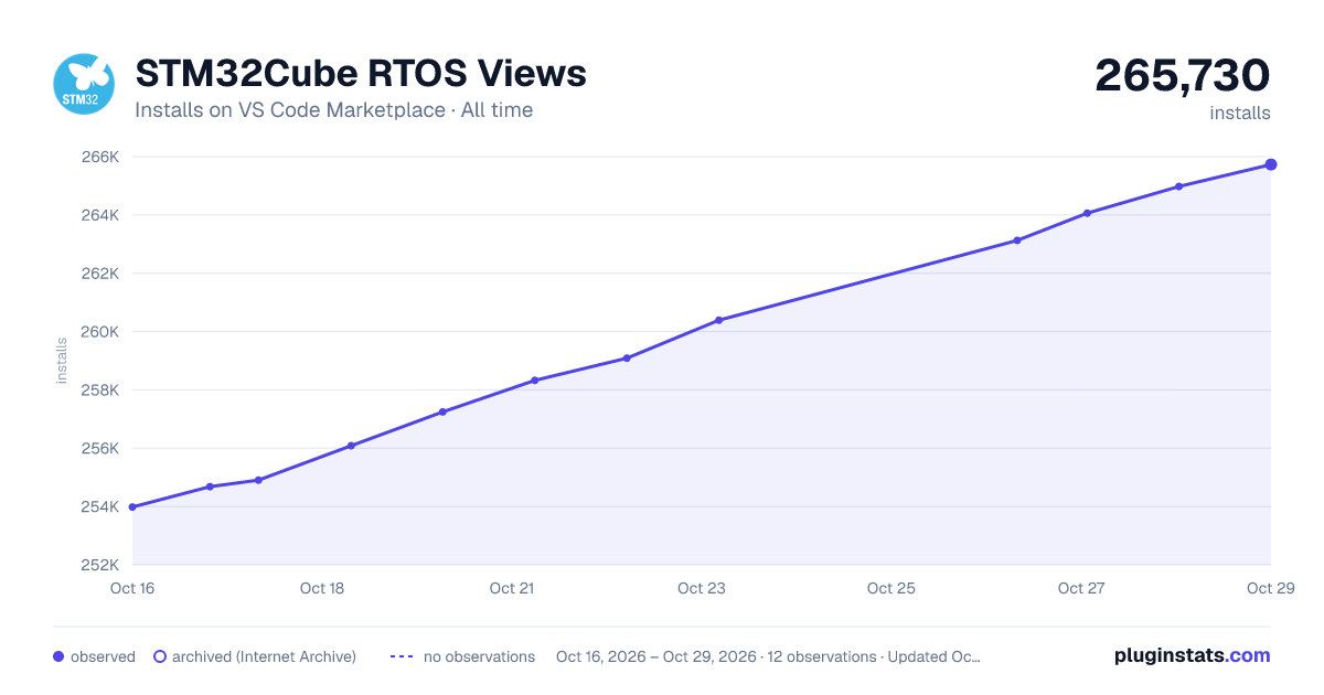 STM32Cube RTOS Views all-time installs chart on VS Code Marketplace
