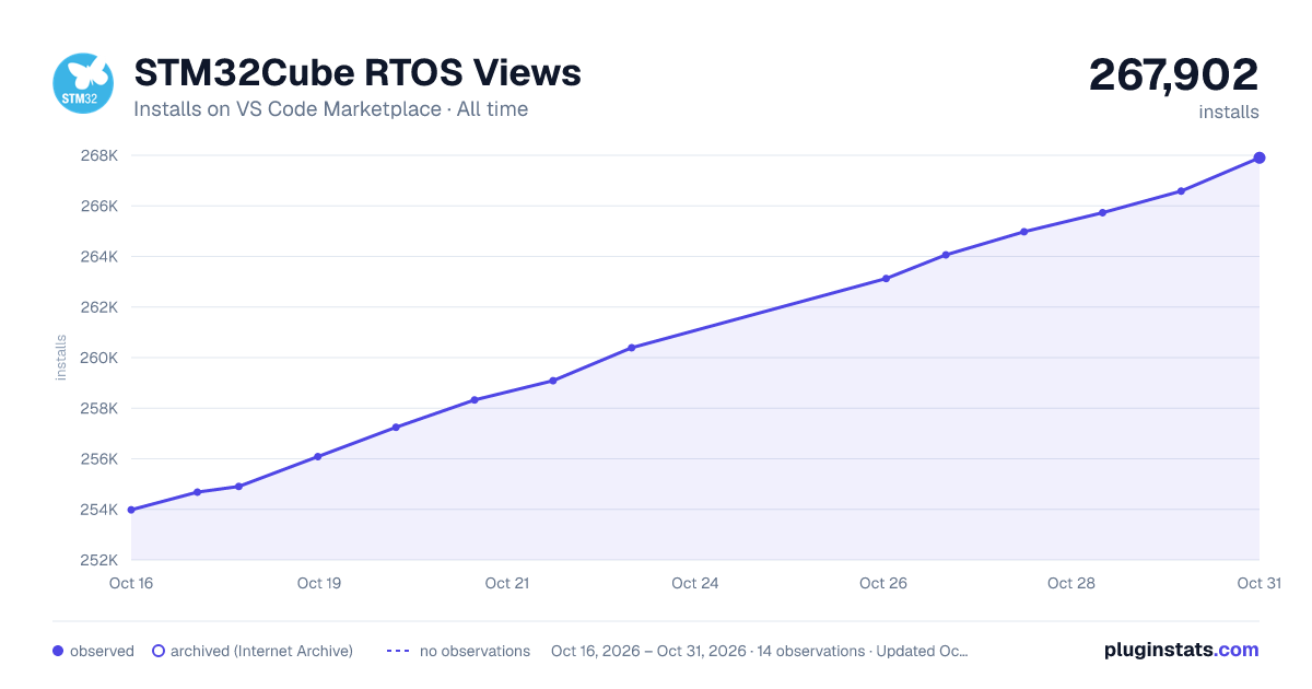 STM32Cube RTOS Views all-time installs chart on VS Code Marketplace