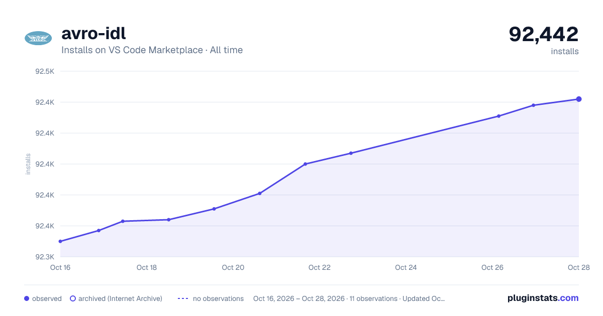 avro-idl all-time installs chart on VS Code Marketplace
