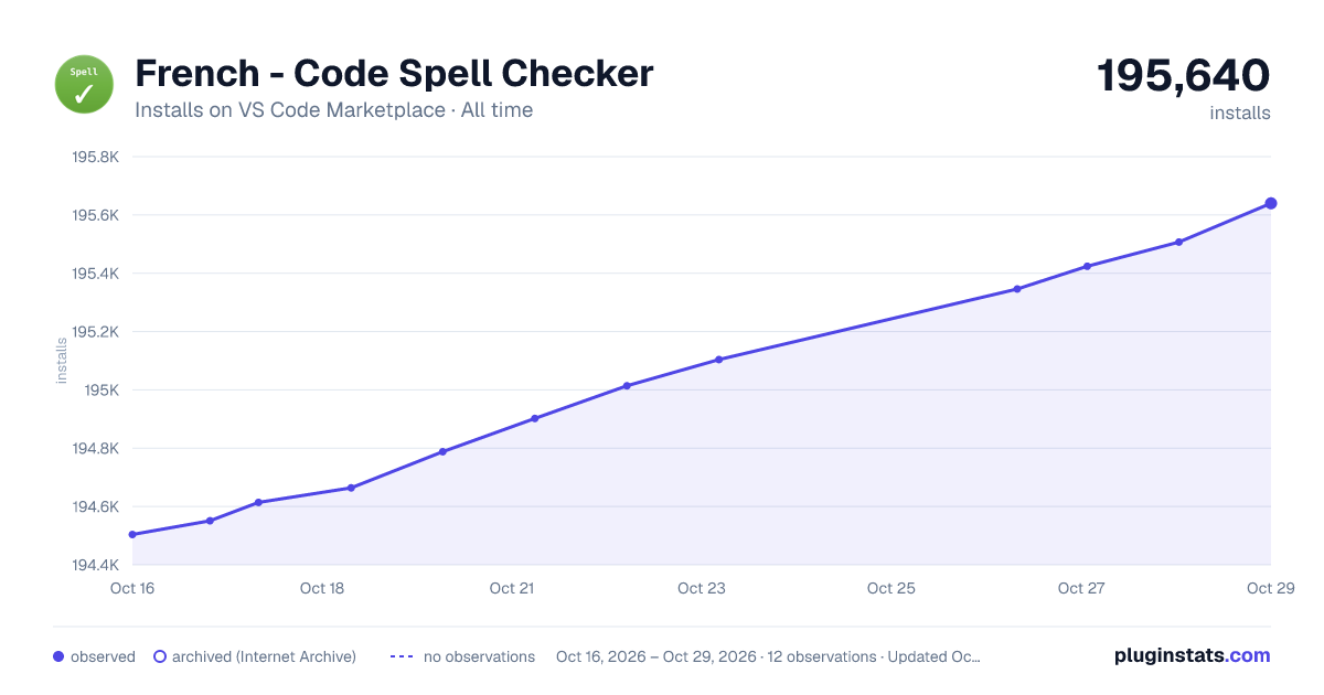 French - Code Spell Checker all-time installs chart on VS Code Marketplace