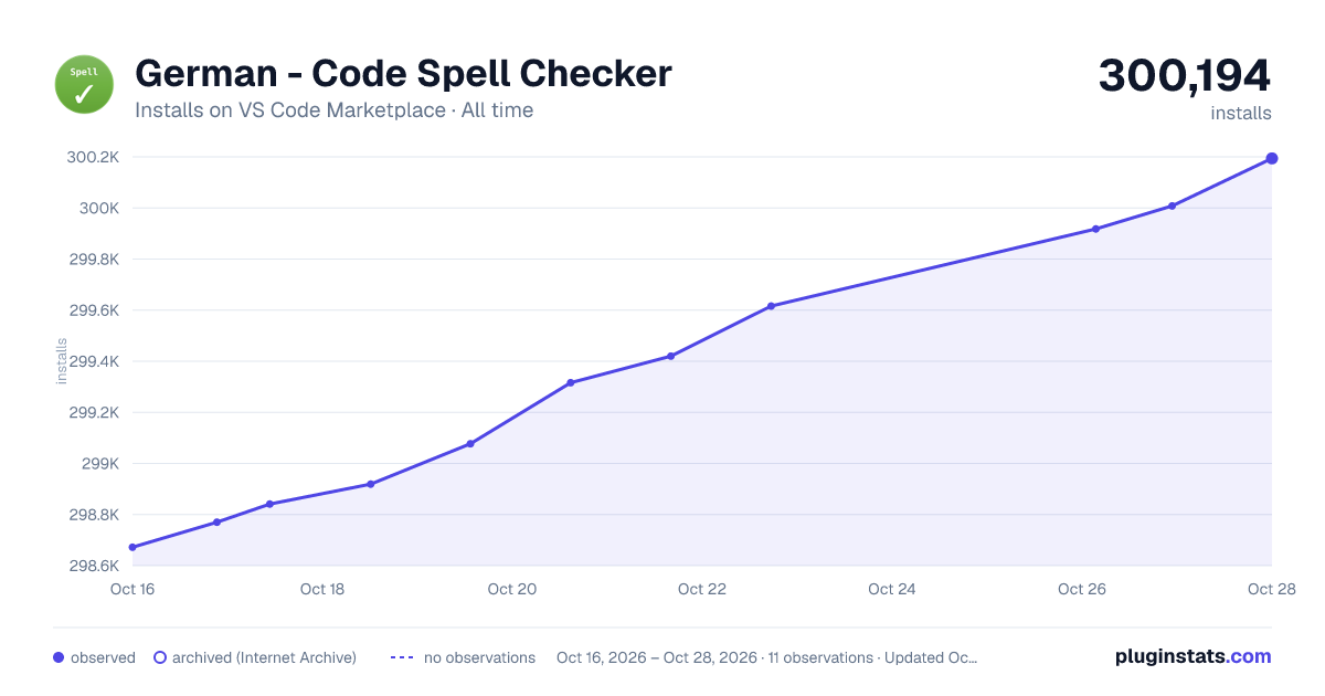 German - Code Spell Checker all-time installs chart on VS Code Marketplace