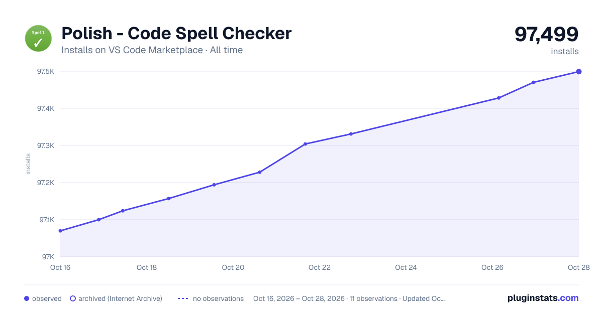 Polish - Code Spell Checker all-time installs chart on VS Code Marketplace