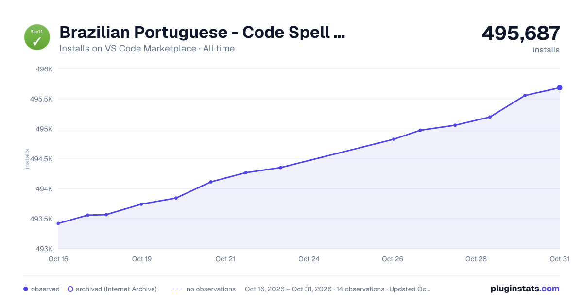 Brazilian Portuguese - Code Spell Checker all-time installs chart on VS Code Marketplace