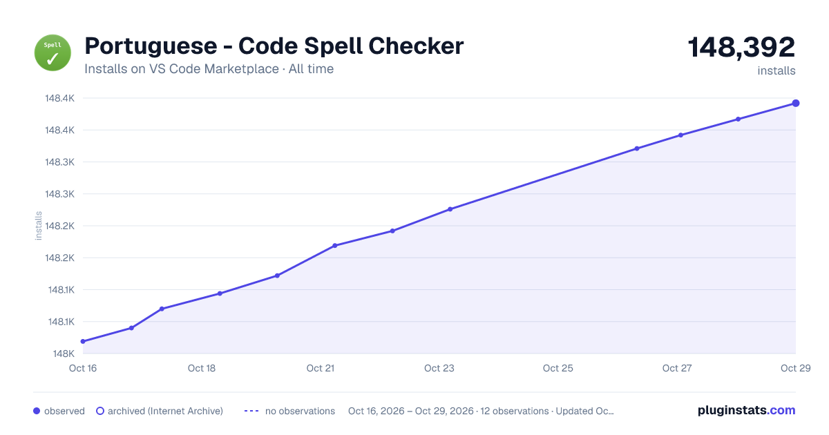 Portuguese - Code Spell Checker all-time installs chart on VS Code Marketplace