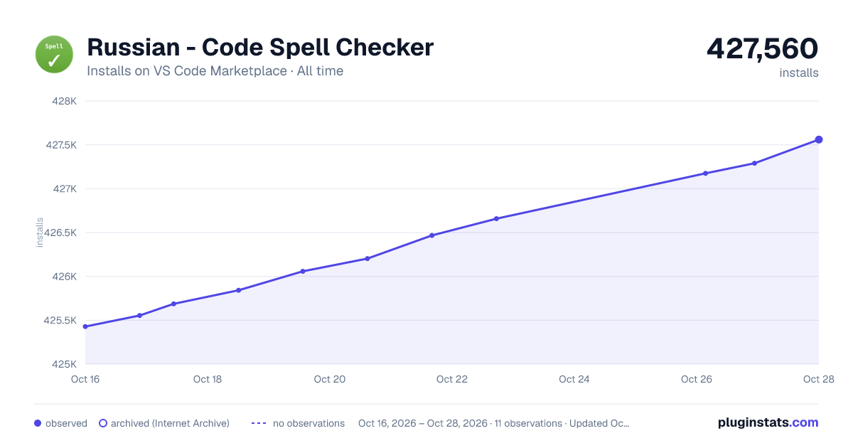 Russian - Code Spell Checker all-time installs chart on VS Code Marketplace