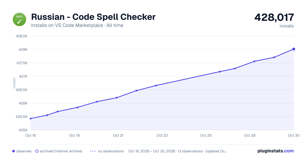 Russian - Code Spell Checker all-time installs chart on VS Code Marketplace
