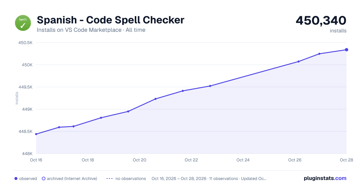 Spanish - Code Spell Checker all-time installs chart on VS Code Marketplace