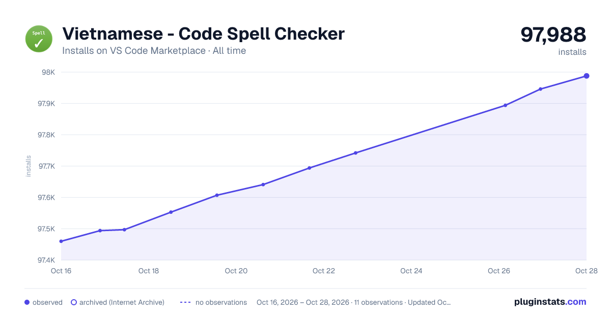 Vietnamese - Code Spell Checker all-time installs chart on VS Code Marketplace