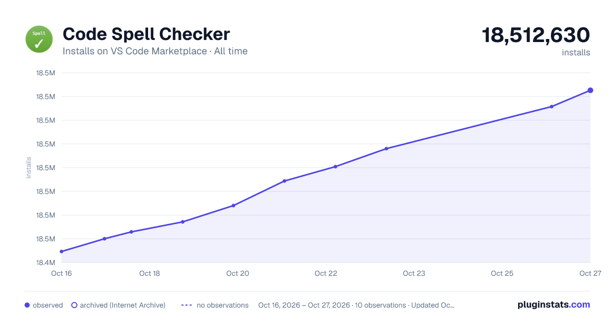 Code Spell Checker all-time installs chart on VS Code Marketplace