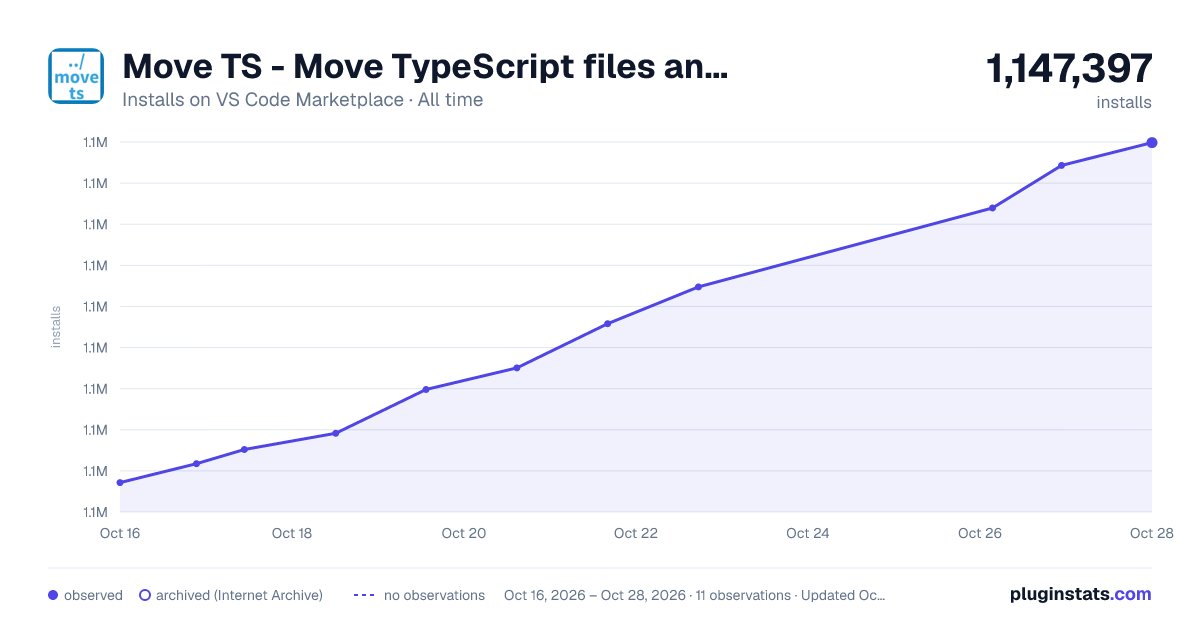 Move TS - Move TypeScript files and update relative imports all-time installs chart on VS Code Marketplace
