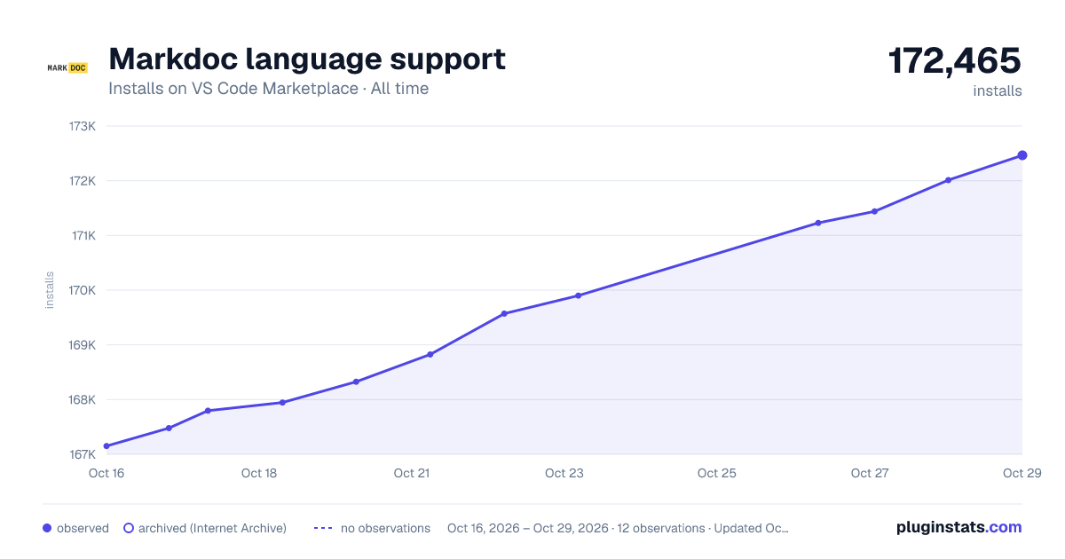 Markdoc language support all-time installs chart on VS Code Marketplace