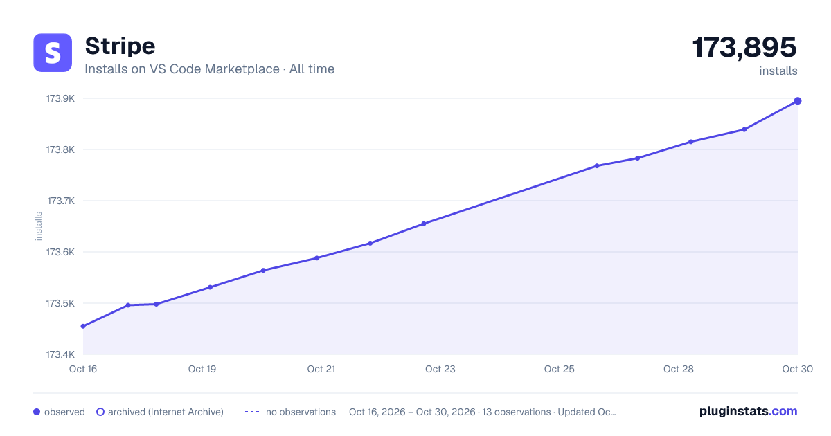 Stripe all-time installs chart on VS Code Marketplace