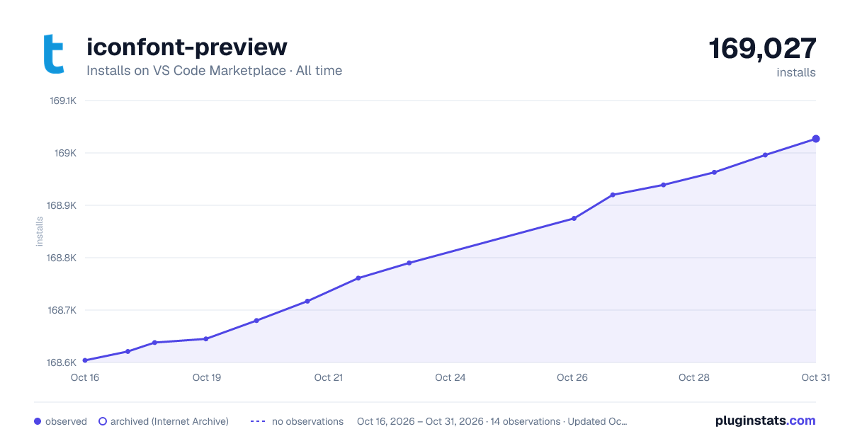 iconfont-preview all-time installs chart on VS Code Marketplace