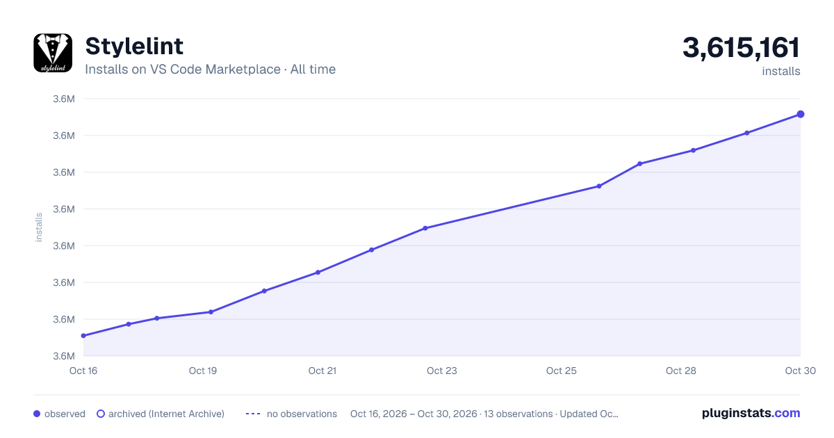 Stylelint all-time installs chart on VS Code Marketplace