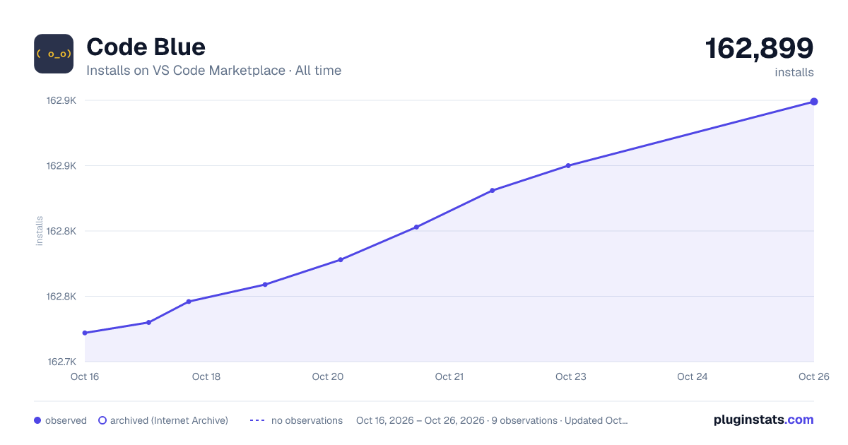 Code Blue all-time installs chart on VS Code Marketplace