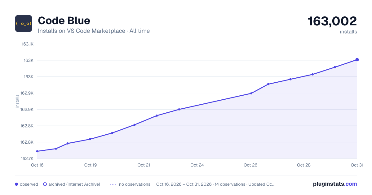 Code Blue all-time installs chart on VS Code Marketplace