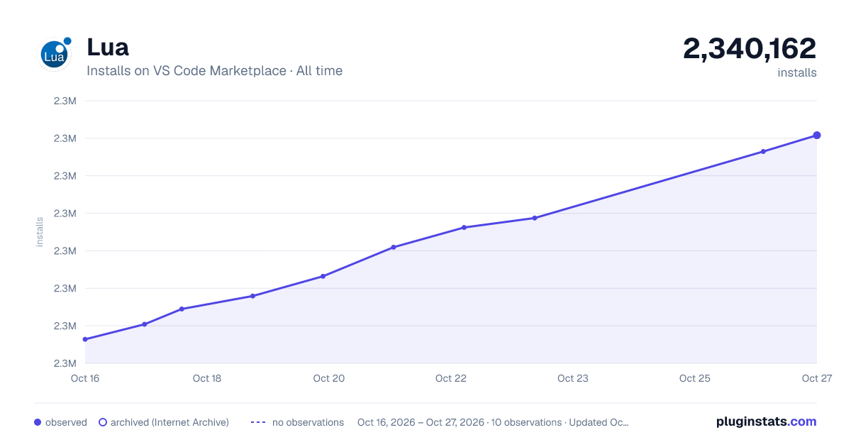 Lua all-time installs chart on VS Code Marketplace