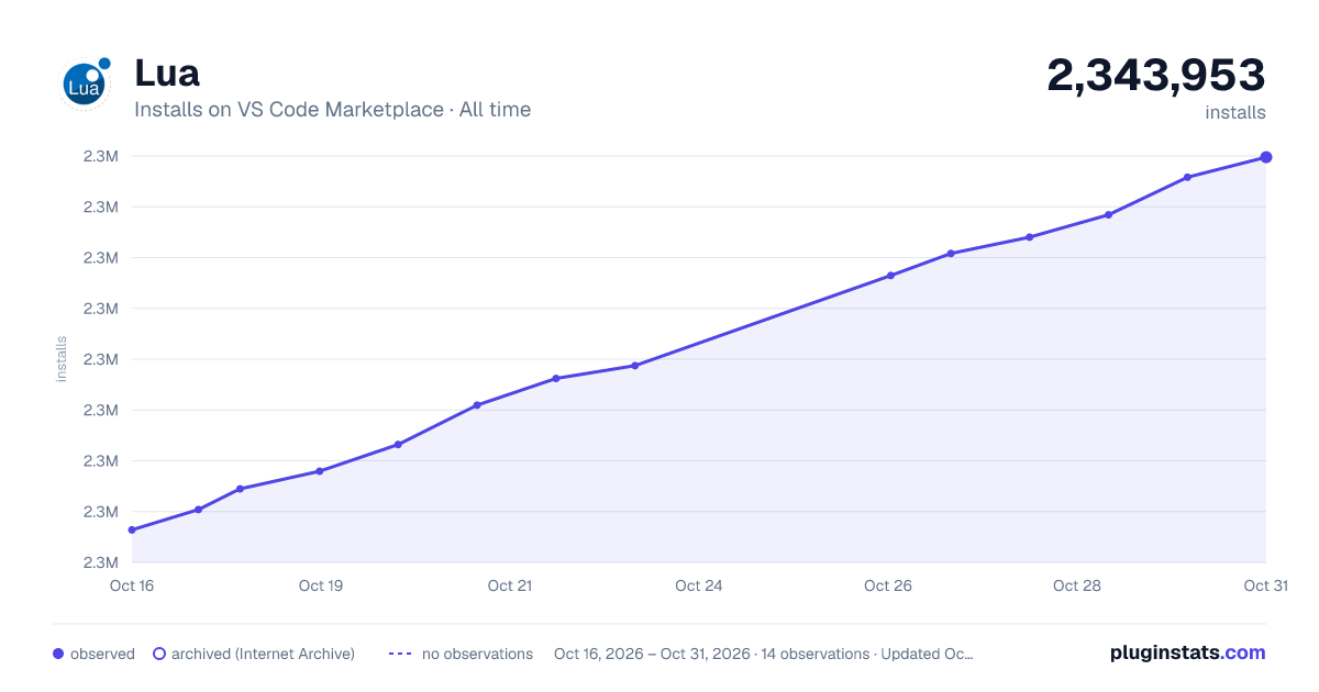 Lua all-time installs chart on VS Code Marketplace