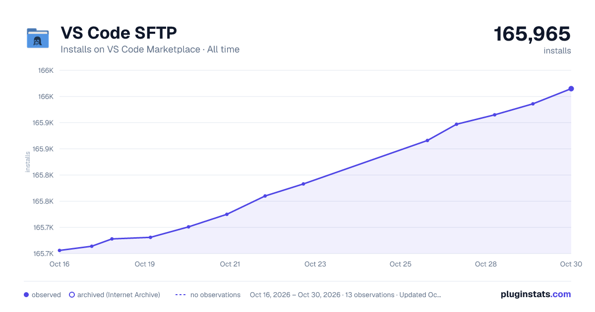VS Code SFTP all-time installs chart on VS Code Marketplace