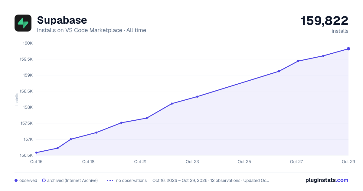 Supabase all-time installs chart on VS Code Marketplace