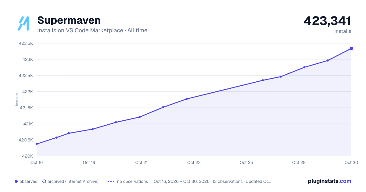 Supermaven all-time installs chart on VS Code Marketplace