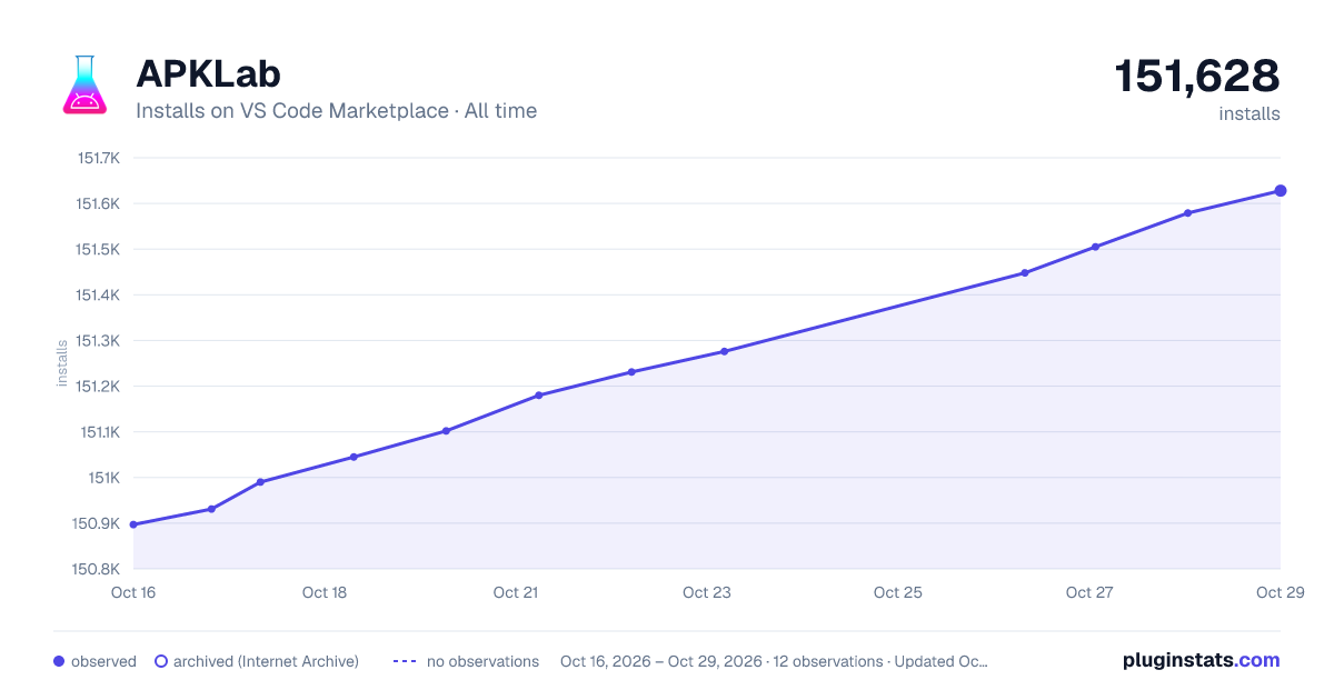 APKLab all-time installs chart on VS Code Marketplace