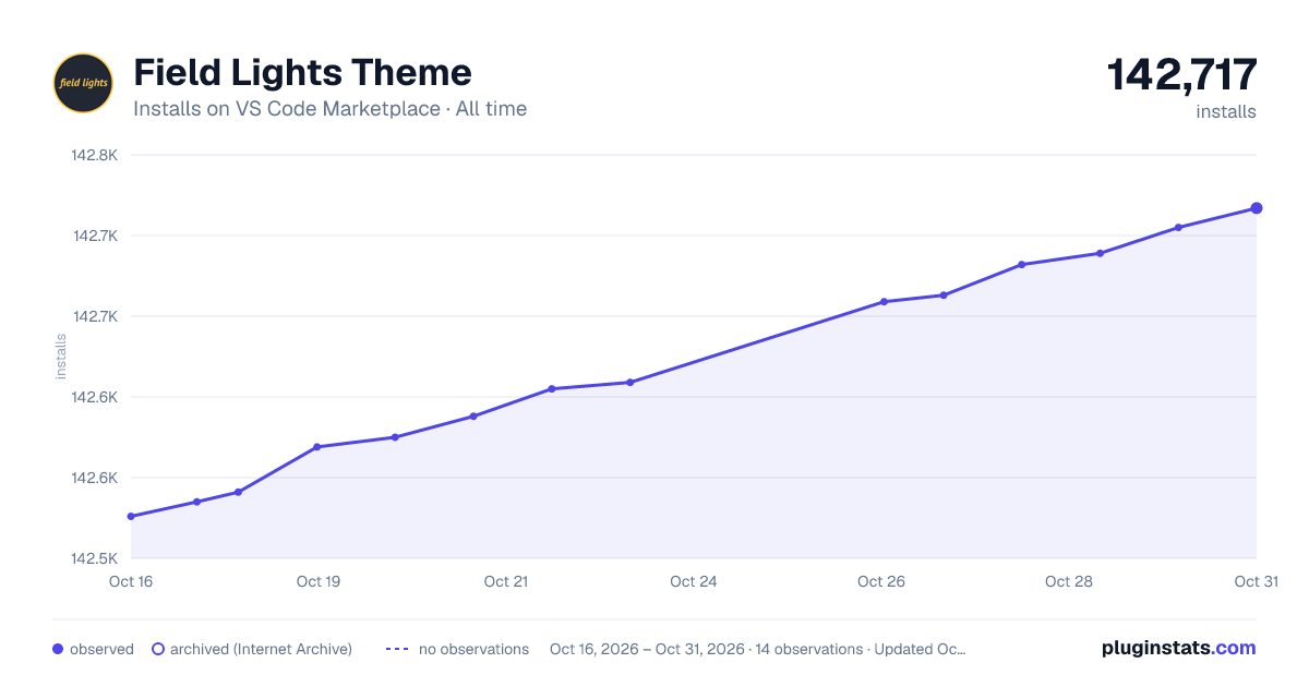 Field Lights Theme all-time installs chart on VS Code Marketplace