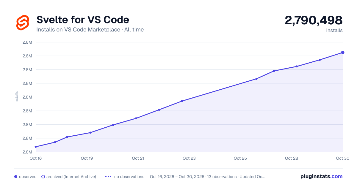 Svelte for VS Code all-time installs chart on VS Code Marketplace