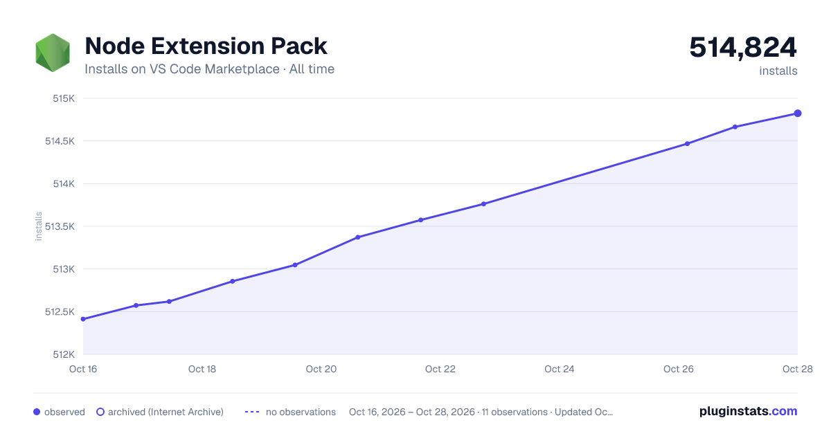 Node Extension Pack all-time installs chart on VS Code Marketplace