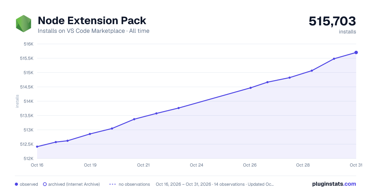 Node Extension Pack all-time installs chart on VS Code Marketplace