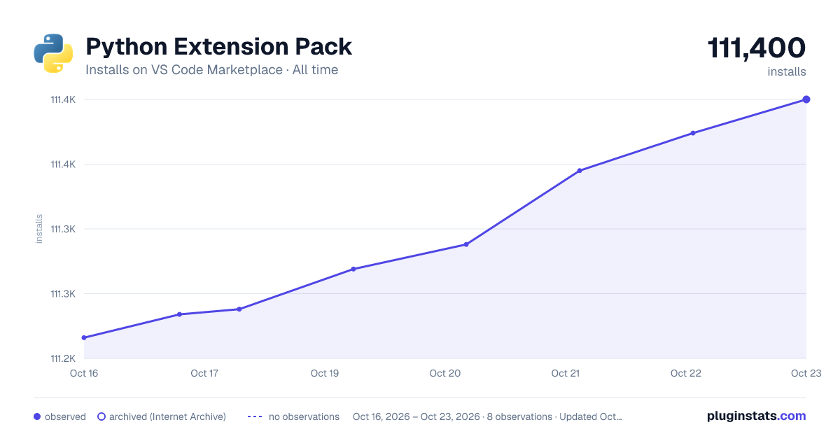 Python Extension Pack all-time installs chart on VS Code Marketplace