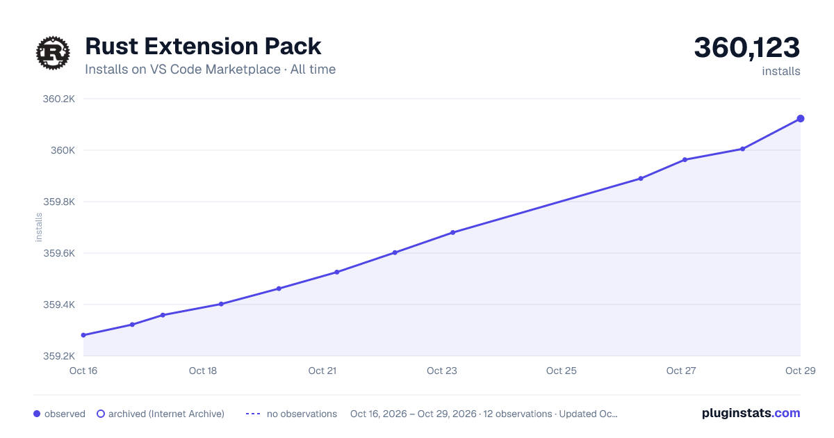 Rust Extension Pack all-time installs chart on VS Code Marketplace