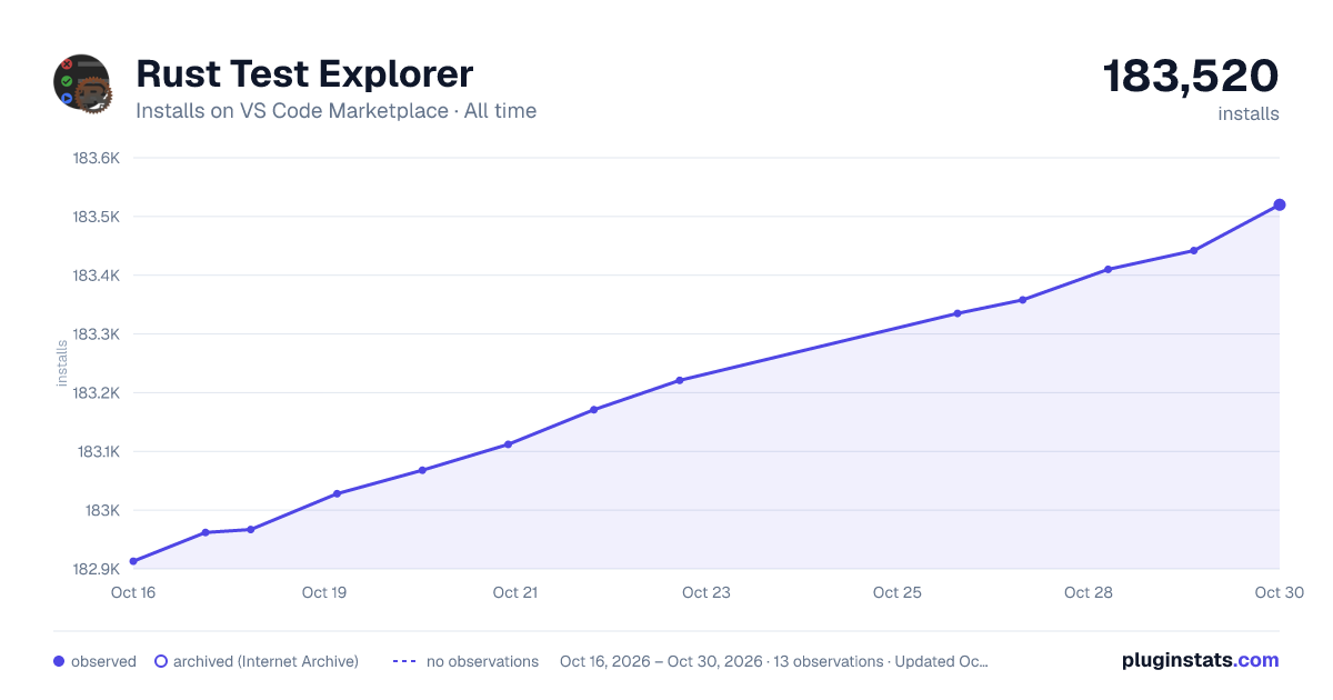 Rust Test Explorer all-time installs chart on VS Code Marketplace