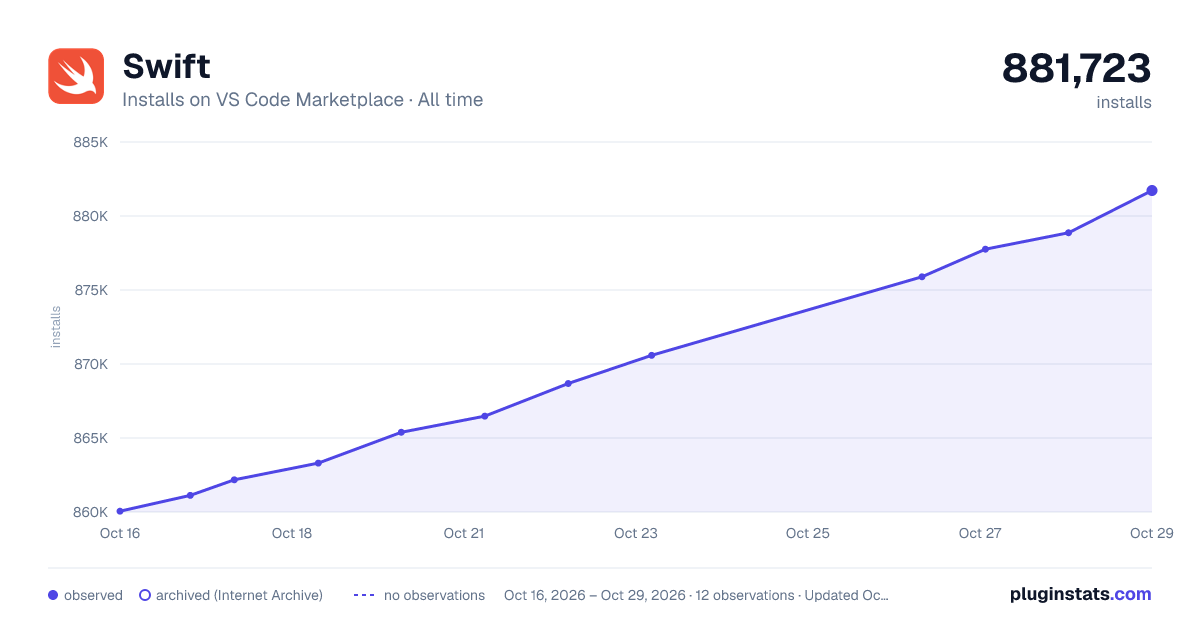 Swift all-time installs chart on VS Code Marketplace