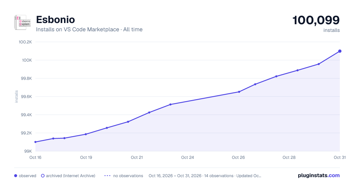 Esbonio all-time installs chart on VS Code Marketplace