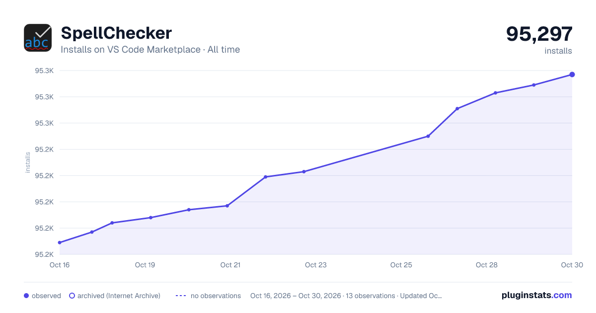 SpellChecker all-time installs chart on VS Code Marketplace