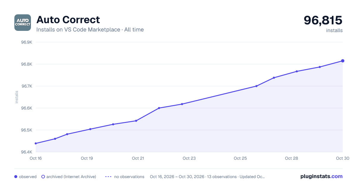 Auto Correct all-time installs chart on VS Code Marketplace