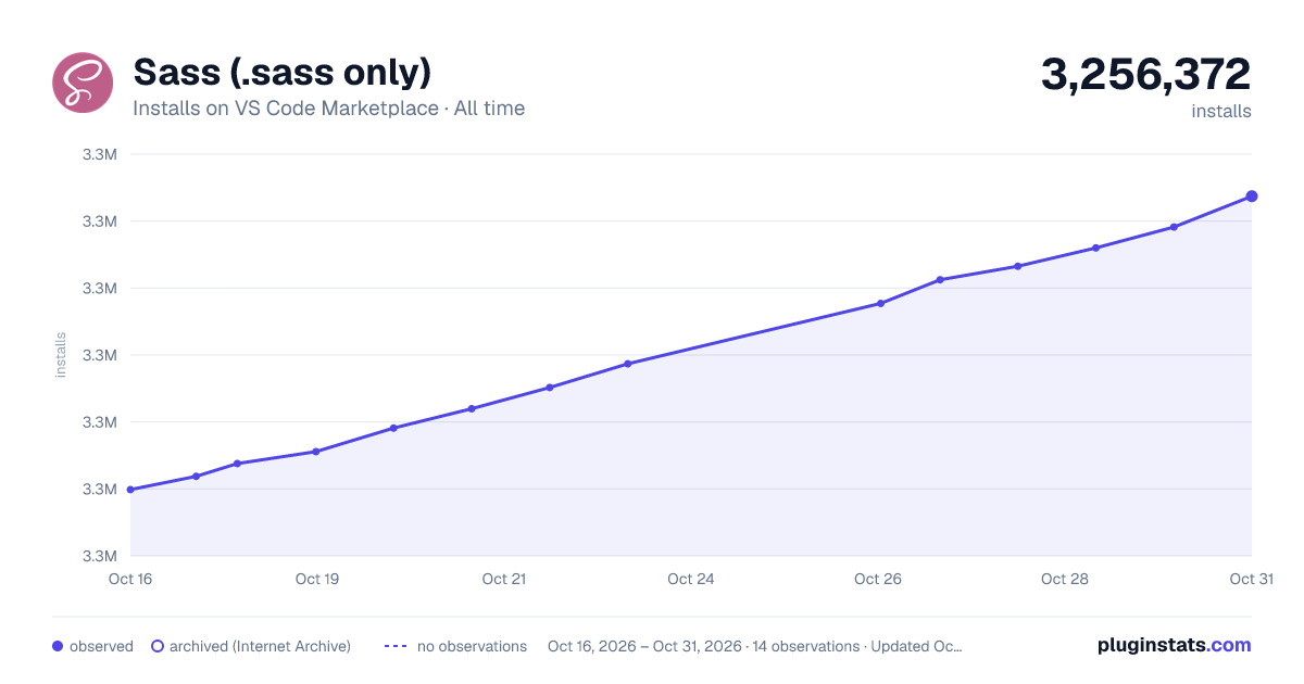 Sass (.sass only) all-time installs chart on VS Code Marketplace