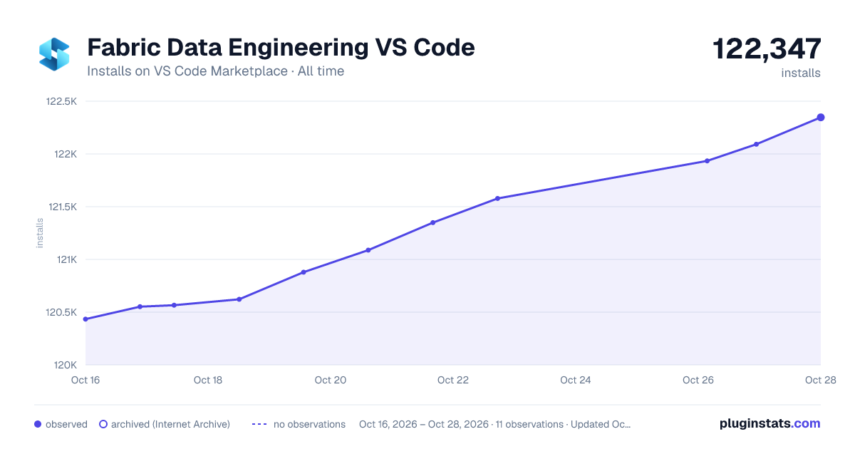 Fabric Data Engineering VS Code all-time installs chart on VS Code Marketplace