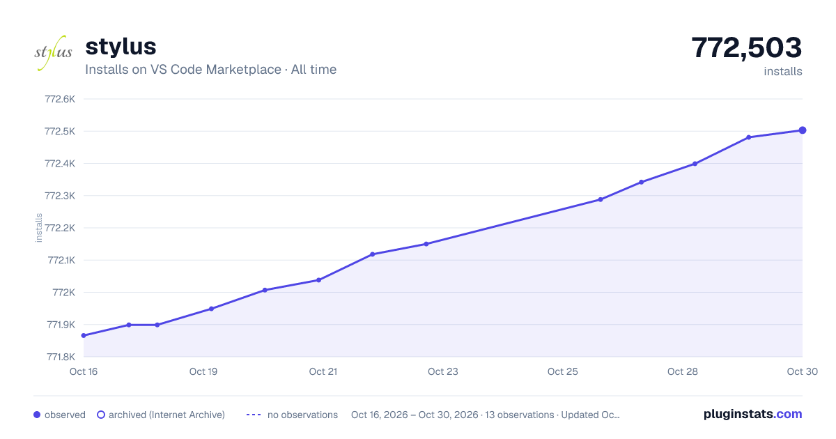 stylus all-time installs chart on VS Code Marketplace