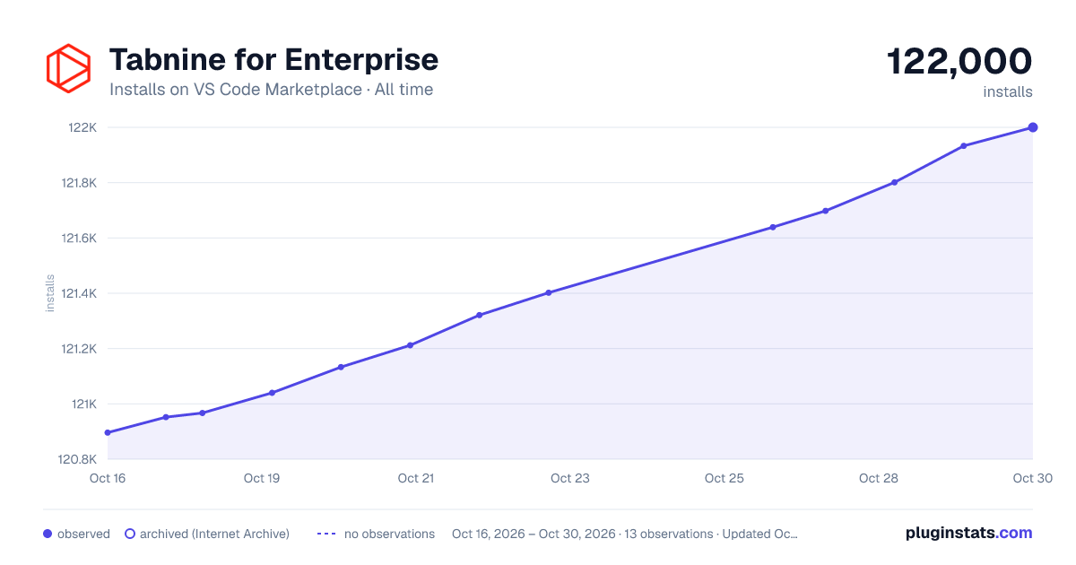 Tabnine for Enterprise all-time installs chart on VS Code Marketplace