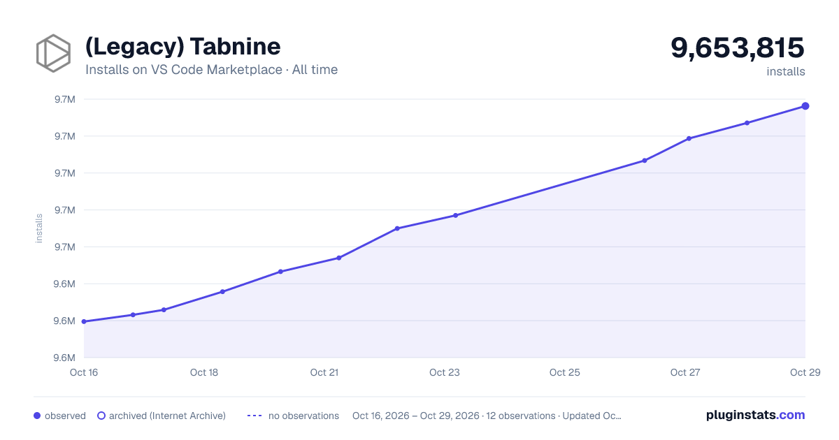 (Legacy) Tabnine all-time installs chart on VS Code Marketplace