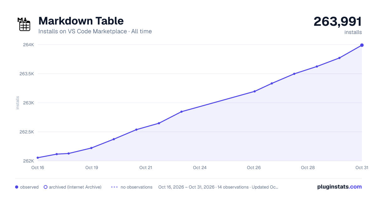 Markdown Table all-time installs chart on VS Code Marketplace