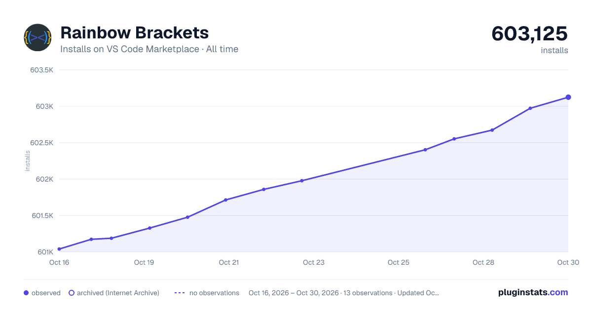 Rainbow Brackets all-time installs chart on VS Code Marketplace