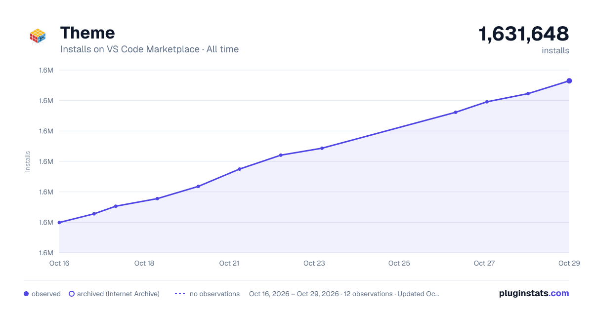 Theme all-time installs chart on VS Code Marketplace